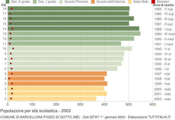 Grafico Popolazione in età scolastica - Barcellona Pozzo di Gotto 2003