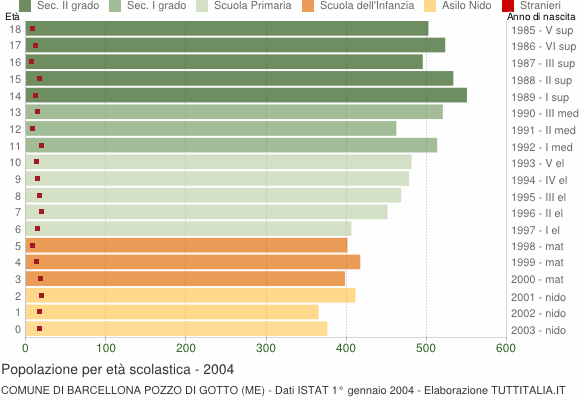 Grafico Popolazione in età scolastica - Barcellona Pozzo di Gotto 2004