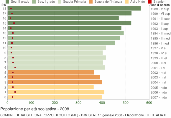 Grafico Popolazione in età scolastica - Barcellona Pozzo di Gotto 2008