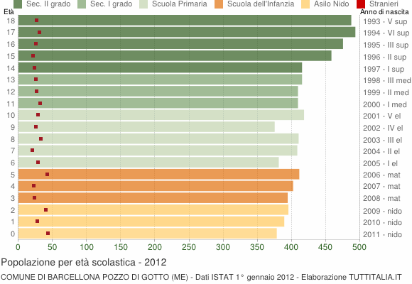 Grafico Popolazione in età scolastica - Barcellona Pozzo di Gotto 2012