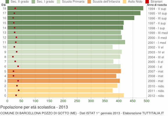 Grafico Popolazione in età scolastica - Barcellona Pozzo di Gotto 2013