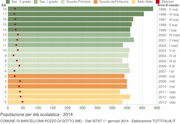 Grafico Popolazione in età scolastica - Barcellona Pozzo di Gotto 2014