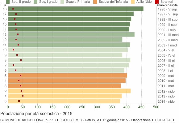 Grafico Popolazione in età scolastica - Barcellona Pozzo di Gotto 2015