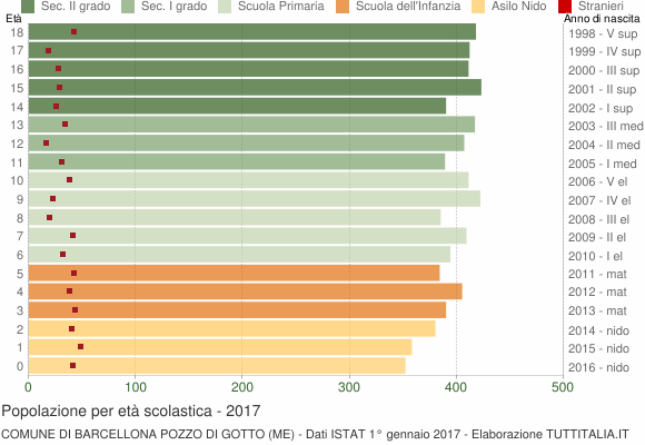 Grafico Popolazione in età scolastica - Barcellona Pozzo di Gotto 2017