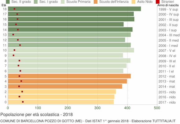 Grafico Popolazione in età scolastica - Barcellona Pozzo di Gotto 2018