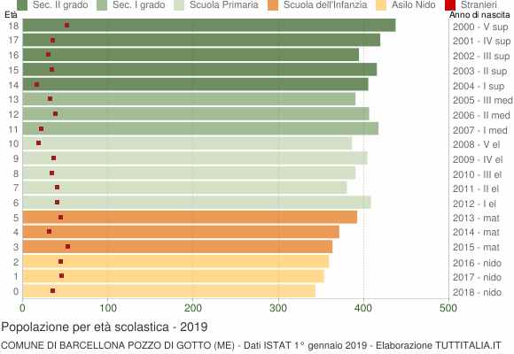 Grafico Popolazione in età scolastica - Barcellona Pozzo di Gotto 2019
