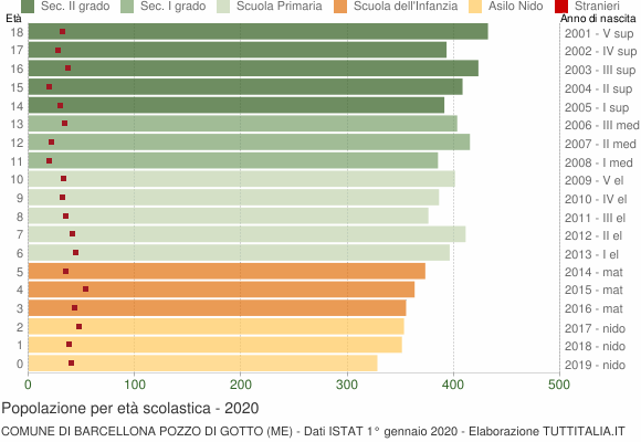 Grafico Popolazione in età scolastica - Barcellona Pozzo di Gotto 2020