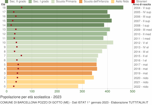 Grafico Popolazione in età scolastica - Barcellona Pozzo di Gotto 2023