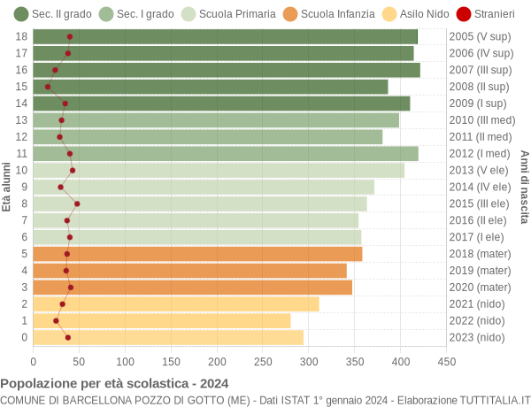 Grafico Popolazione in età scolastica - Barcellona Pozzo di Gotto 2024