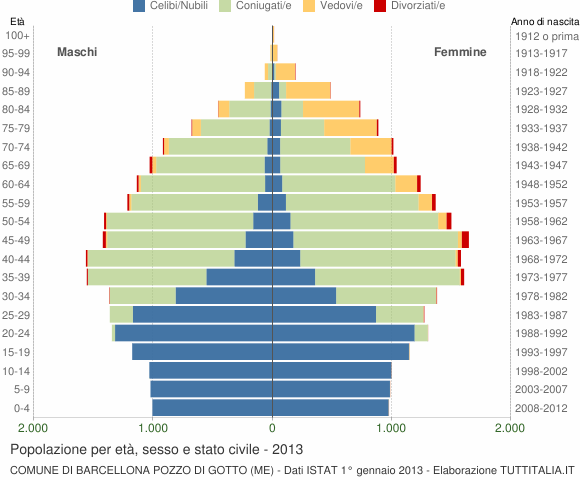 Grafico Popolazione per età, sesso e stato civile Comune di Barcellona Pozzo di Gotto (ME)