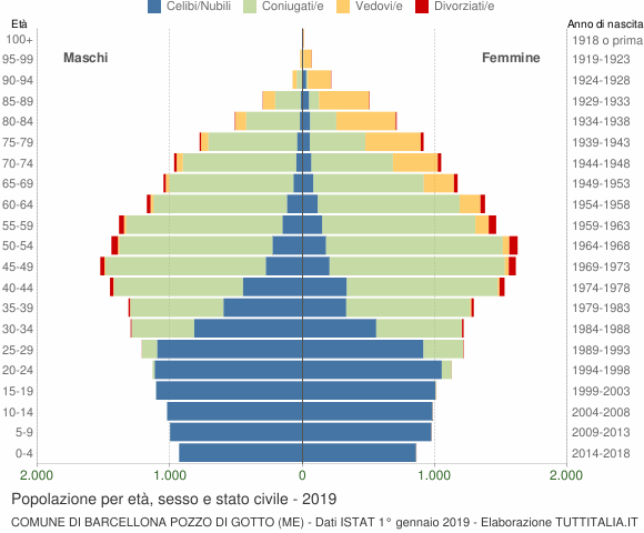 Grafico Popolazione per età, sesso e stato civile Comune di Barcellona Pozzo di Gotto (ME)