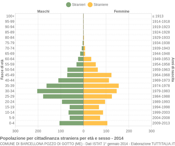 Grafico cittadini stranieri - Barcellona Pozzo di Gotto 2014