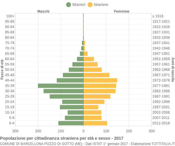 Grafico cittadini stranieri - Barcellona Pozzo di Gotto 2017