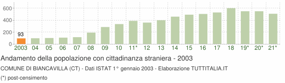 Grafico andamento popolazione stranieri Comune di Biancavilla (CT)