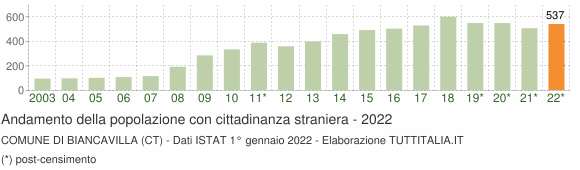 Grafico andamento popolazione stranieri Comune di Biancavilla (CT)