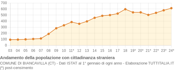 Andamento popolazione stranieri Comune di Biancavilla (CT)