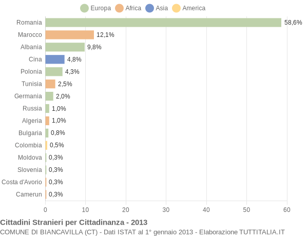 Grafico cittadinanza stranieri - Biancavilla 2013