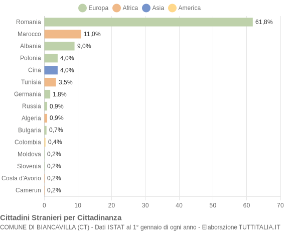 Grafico cittadinanza stranieri - Biancavilla 2014