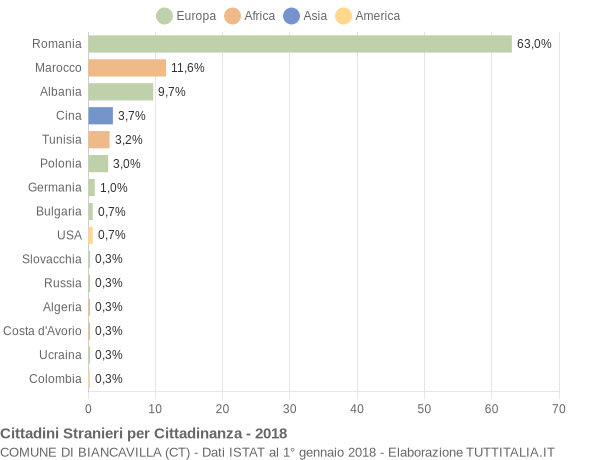 Grafico cittadinanza stranieri - Biancavilla 2018