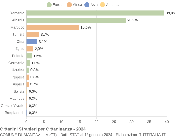 Grafico cittadinanza stranieri - Biancavilla 2024