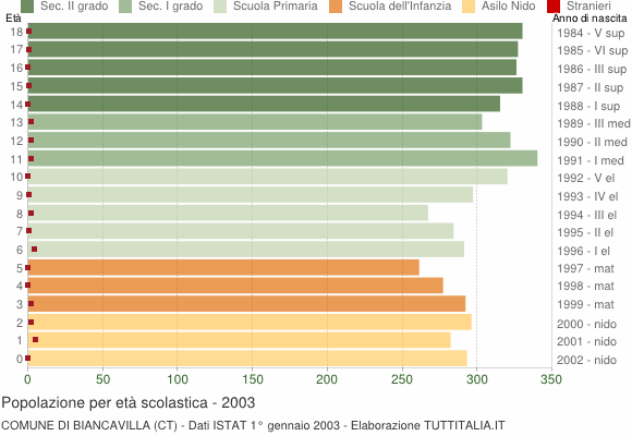 Grafico Popolazione in età scolastica - Biancavilla 2003