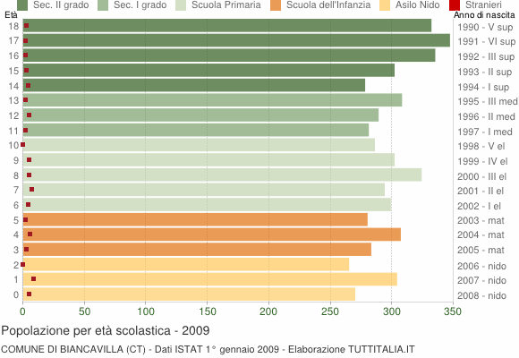 Grafico Popolazione in età scolastica - Biancavilla 2009