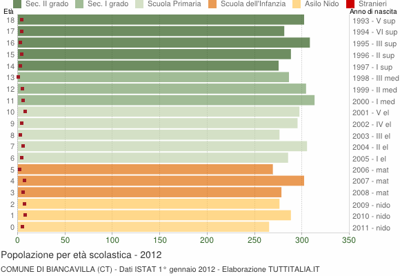 Grafico Popolazione in età scolastica - Biancavilla 2012