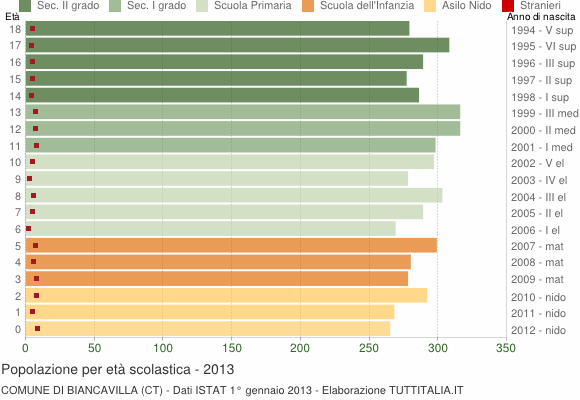 Grafico Popolazione in età scolastica - Biancavilla 2013