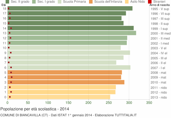 Grafico Popolazione in età scolastica - Biancavilla 2014