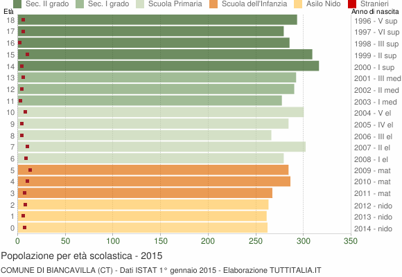 Grafico Popolazione in età scolastica - Biancavilla 2015