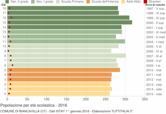 Grafico Popolazione in età scolastica - Biancavilla 2016