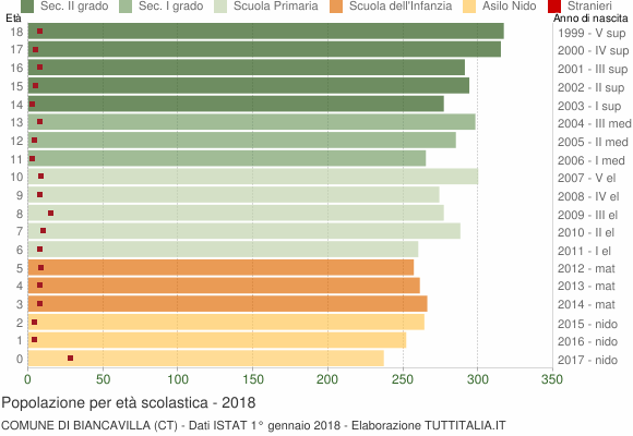 Grafico Popolazione in età scolastica - Biancavilla 2018
