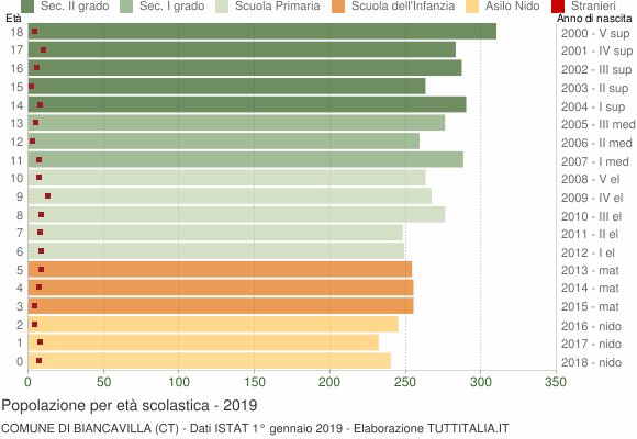 Grafico Popolazione in età scolastica - Biancavilla 2019