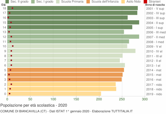 Grafico Popolazione in età scolastica - Biancavilla 2020