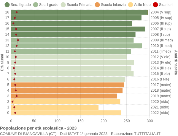 Grafico Popolazione in età scolastica - Biancavilla 2023