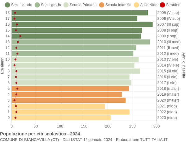 Grafico Popolazione in età scolastica - Biancavilla 2024