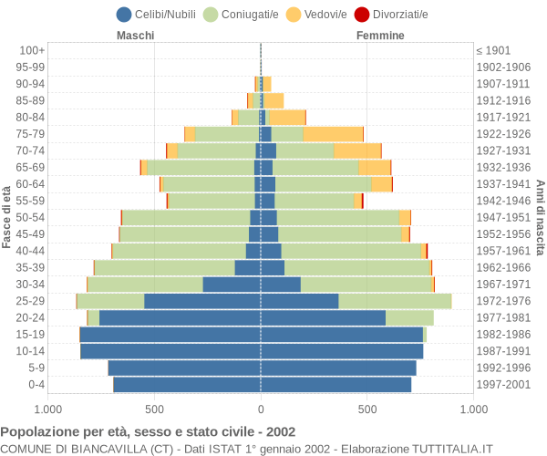 Grafico Popolazione per età, sesso e stato civile Comune di Biancavilla (CT)