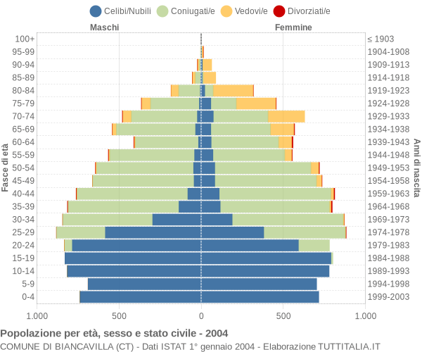 Grafico Popolazione per età, sesso e stato civile Comune di Biancavilla (CT)