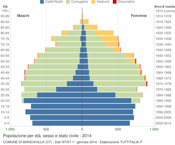 Grafico Popolazione per età, sesso e stato civile Comune di Biancavilla (CT)