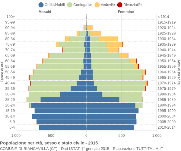 Grafico Popolazione per età, sesso e stato civile Comune di Biancavilla (CT)