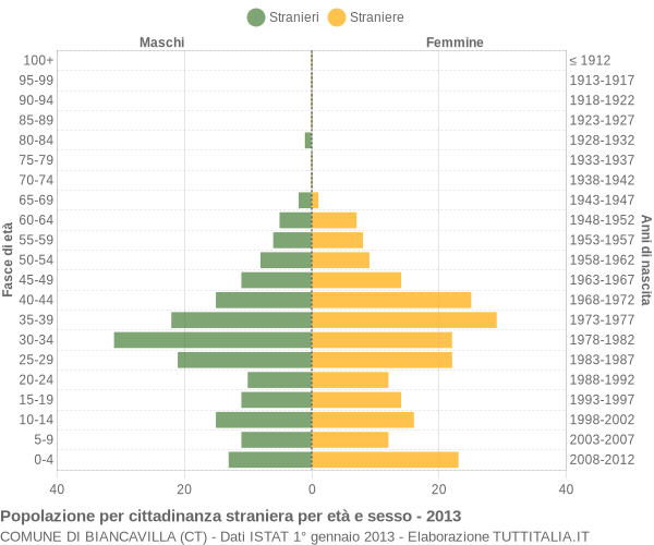 Grafico cittadini stranieri - Biancavilla 2013