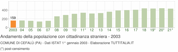 Grafico andamento popolazione stranieri Comune di Cefalù (PA)