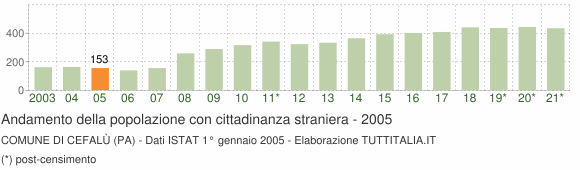 Grafico andamento popolazione stranieri Comune di Cefalù (PA)