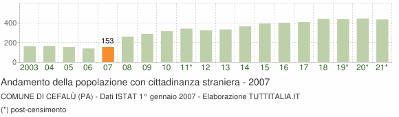 Grafico andamento popolazione stranieri Comune di Cefalù (PA)