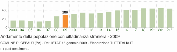 Grafico andamento popolazione stranieri Comune di Cefalù (PA)