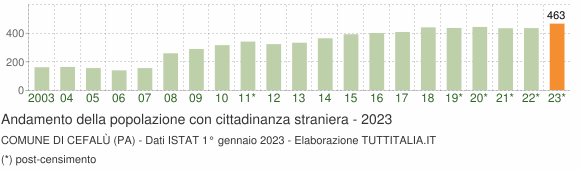 Grafico andamento popolazione stranieri Comune di Cefalù (PA)