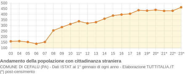 Andamento popolazione stranieri Comune di Cefalù (PA)