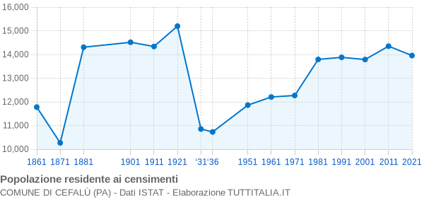 Grafico andamento storico popolazione Comune di Cefalù (PA)