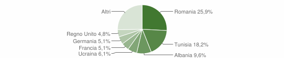Grafico cittadinanza stranieri - Cefalù 2010