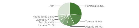 Grafico cittadinanza stranieri - Cefalù 2011